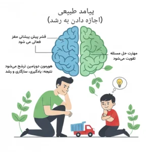 پیامد طبیعی